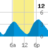 Hainesport tide chart for Saturday, November 12, 2022