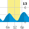 Hainesport tide chart for Sunday, November 13, 2022