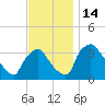 Hainesport tide chart for Monday, November 14, 2022