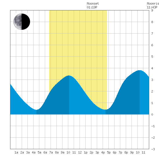 Hainesport tide chart for Wednesday, November 16, 2022