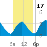 Hainesport tide chart for Thursday, November 17, 2022
