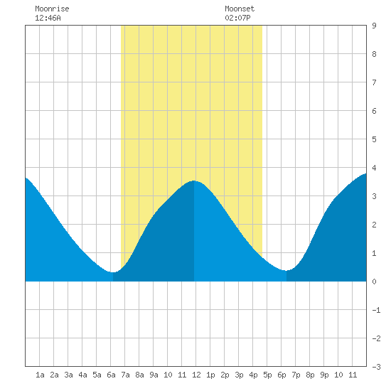 Hainesport tide chart for Friday, November 18, 2022