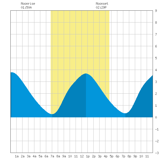 Hainesport tide chart for Saturday, November 19, 2022