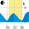 Hainesport tide chart for Tuesday, November 1, 2022