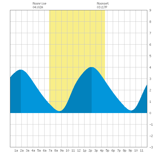 Hainesport tide chart for Monday, November 21, 2022
