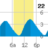 Hainesport tide chart for Tuesday, November 22, 2022