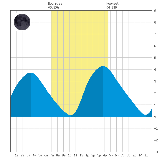 Hainesport tide chart for Wednesday, November 23, 2022