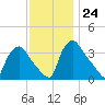 Hainesport tide chart for Thursday, November 24, 2022