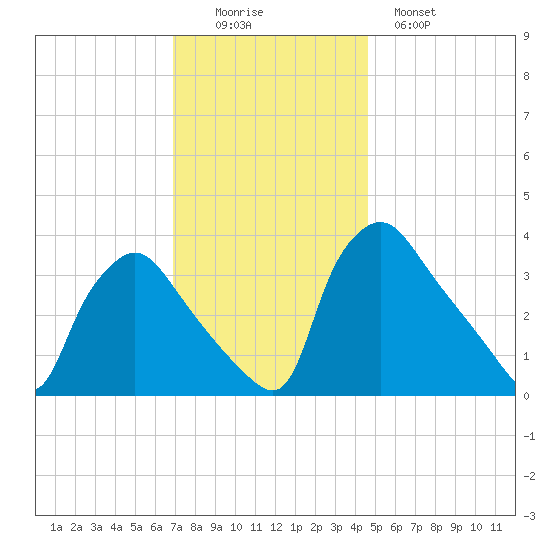 Hainesport tide chart for Friday, November 25, 2022