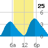 Hainesport tide chart for Friday, November 25, 2022