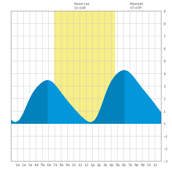 Hainesport tide chart for Saturday, November 26, 2022