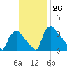 Hainesport tide chart for Saturday, November 26, 2022