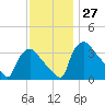 Hainesport tide chart for Sunday, November 27, 2022