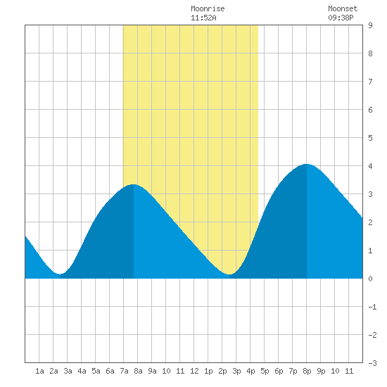Hainesport tide chart for Monday, November 28, 2022