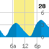 Hainesport tide chart for Monday, November 28, 2022