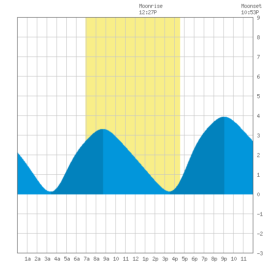 Hainesport tide chart for Tuesday, November 29, 2022