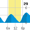 Hainesport tide chart for Tuesday, November 29, 2022