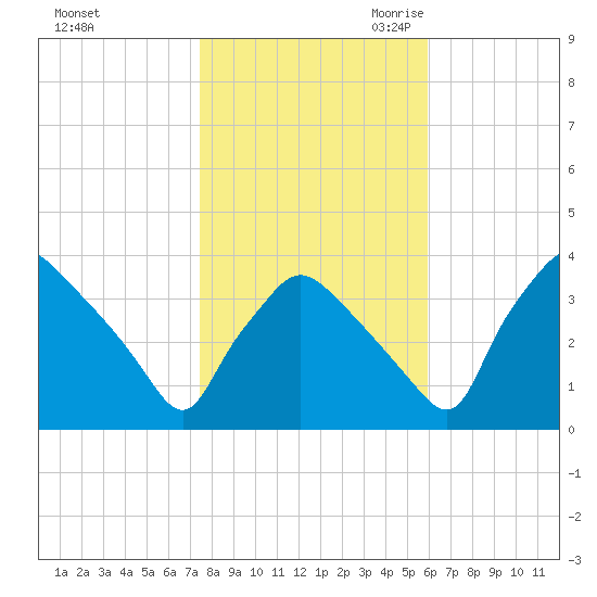 Hainesport tide chart for Wednesday, November 2, 2022