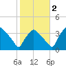 Hainesport tide chart for Wednesday, November 2, 2022