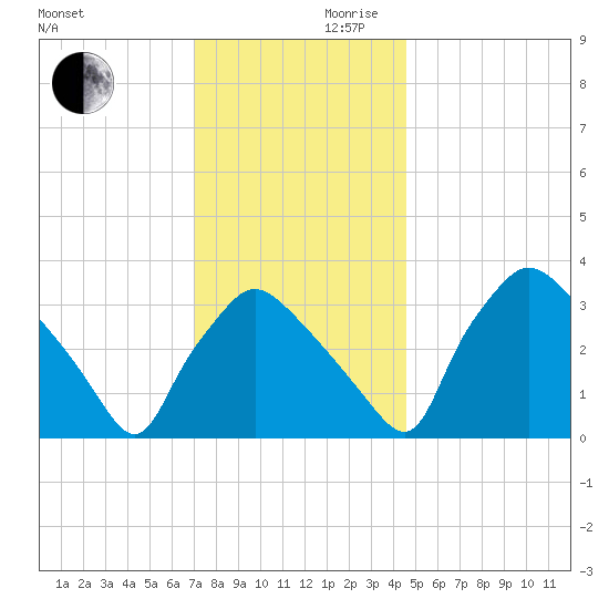 Hainesport tide chart for Wednesday, November 30, 2022