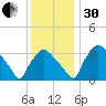 Hainesport tide chart for Wednesday, November 30, 2022