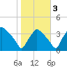 Hainesport tide chart for Thursday, November 3, 2022