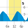 Hainesport tide chart for Saturday, November 5, 2022