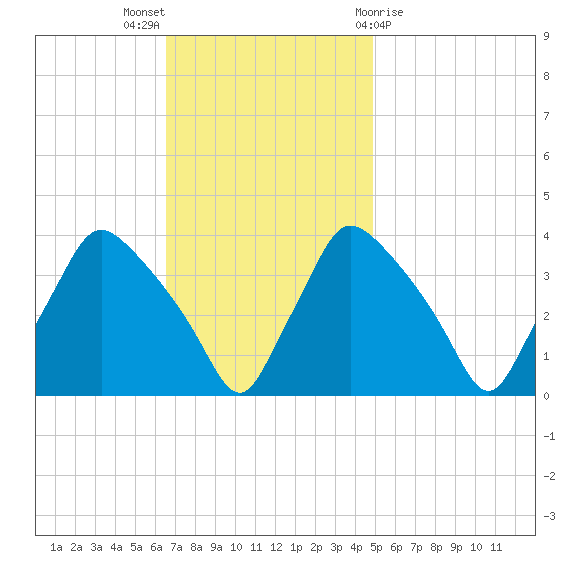 Hainesport tide chart for Sunday, November 6, 2022