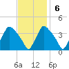 Hainesport tide chart for Sunday, November 6, 2022