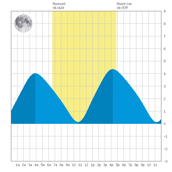 Hainesport tide chart for Tuesday, November 8, 2022