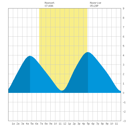 Hainesport tide chart for Wednesday, November 9, 2022