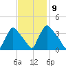 Hainesport tide chart for Wednesday, November 9, 2022