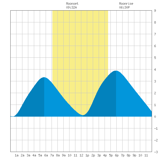 Hainesport tide chart for Saturday, December 10, 2022