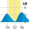 Hainesport tide chart for Saturday, December 10, 2022
