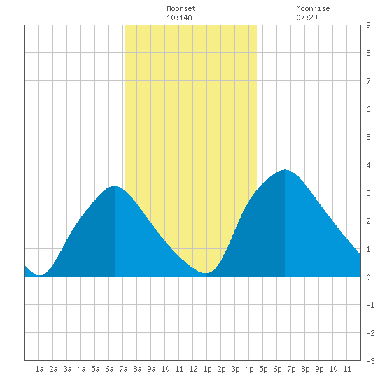 Hainesport tide chart for Sunday, December 11, 2022