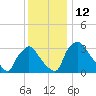 Hainesport tide chart for Monday, December 12, 2022