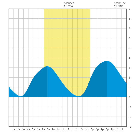 Hainesport tide chart for Tuesday, December 13, 2022