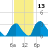 Hainesport tide chart for Tuesday, December 13, 2022