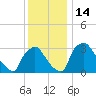 Hainesport tide chart for Wednesday, December 14, 2022