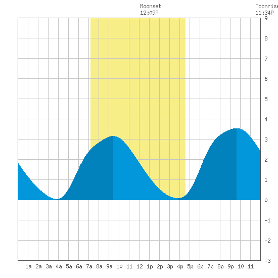 Hainesport tide chart for Thursday, December 15, 2022