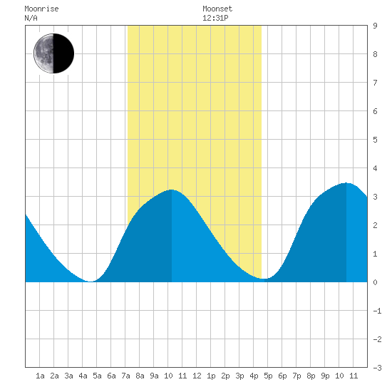 Hainesport tide chart for Friday, December 16, 2022