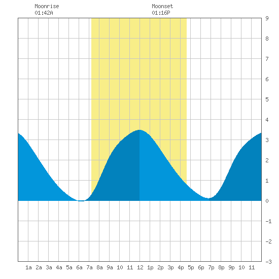 Hainesport tide chart for Sunday, December 18, 2022