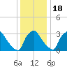 Hainesport tide chart for Sunday, December 18, 2022