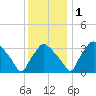 Hainesport tide chart for Thursday, December 1, 2022