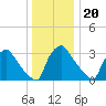 Hainesport tide chart for Tuesday, December 20, 2022
