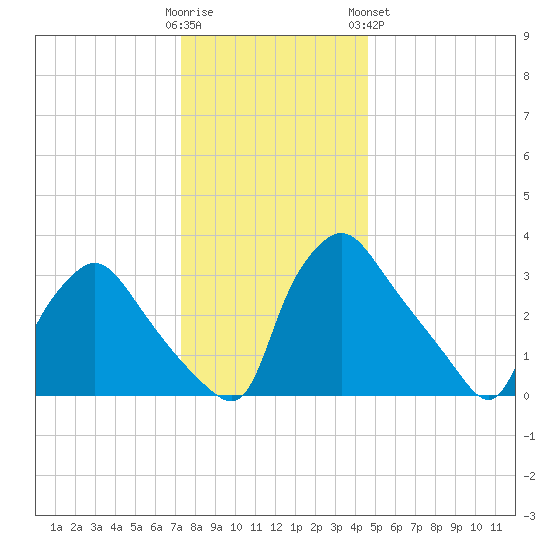 Hainesport tide chart for Thursday, December 22, 2022