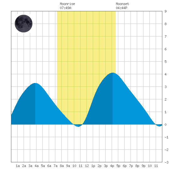 Hainesport tide chart for Friday, December 23, 2022