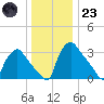 Hainesport tide chart for Friday, December 23, 2022