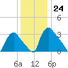 Hainesport tide chart for Saturday, December 24, 2022
