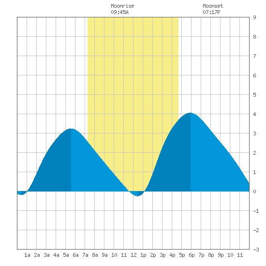 Hainesport tide chart for Sunday, December 25, 2022